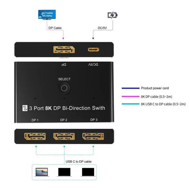 Alt view image 6 of 7 - BUCIER DisplayPort 8K DP 1.4 Switch 3In 1Out 1In 3Out Bi-Direction 8K@30Hz 4K@144Hz Splitter Converter for Multiple Source and displays