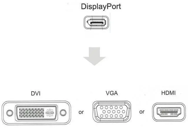 Alt view image 2 of 7 - BUCIER Multi-Function Displayport Dp to HDMI/DVI/VGA Male to Female 3-in-1 Adapter Converter Cable