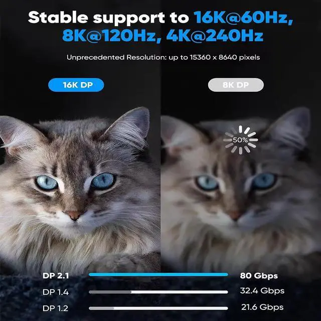 Alt view image 4 of 7 - BUCIER 16K DisplayPort Cable 15 FT, 40Gbps DP to DP, 4K@240Hz, HDR, HDCP, DSC 1.2a, Compatible with HDTVs, Displays, Graphics, PC