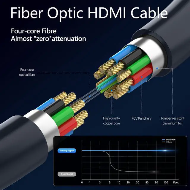 Alt view image 3 of 7 - BUCIER Fiber Optic HDMI Cable 65 FT, 8K Long HDMI 2.1 Cable, Thin HDMI Cord 48Gbps Ultra High Speed, 8K@60Hz, 4K@240Hz/120Hz, Dynamic HDR, eARC, HDCP 2.2&2.3, 3D, Compatible for PS4/5/Xbox/TV/Laptop