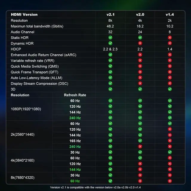 Alt view image 6 of 7 - BUCIER HDMI 2.1 Cable 6ft, Bidirectional 48Gbps HDMI 2.1 Cord, 8K 60Hz 4K 120Hz 2K 240Hz High Resolution TV Computer Screen Cable for Home Office Gaming Consoles Mirror or Extend Model