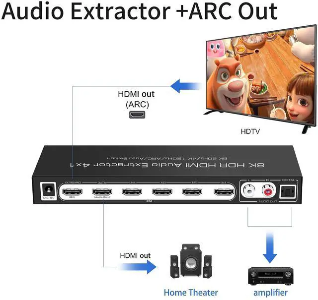 Alt view image 4 of 7 - BUCIER 8K 60HZ HDMI Switch 4 In 1 Out with 7.1CH Audio Extractor and ARC, HDMI 2.1 Switch Audio Converter Support Optical, L/R Audio, 4x1 HDMI Switch with Remote Support CEC, UHD, HDCP2.2, 3D, 40Gbps