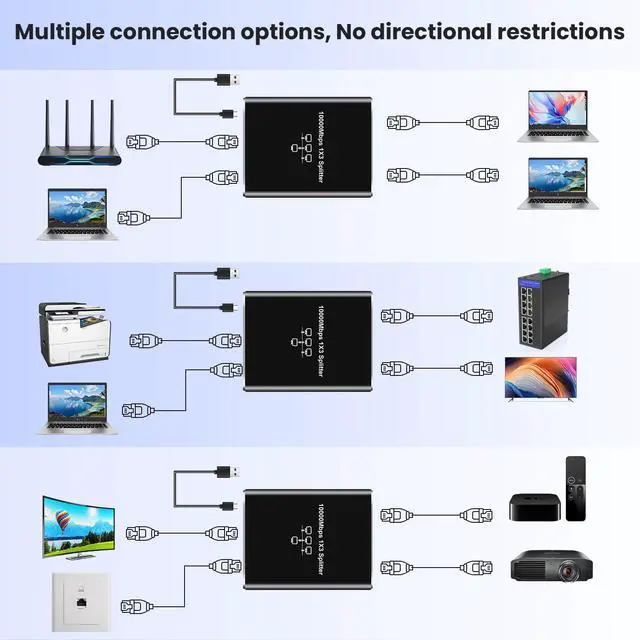 Alt view image 3 of 7 - BUCIER Gigabit Ethernet Splitter 1 to 3, 1000Mbps Ethernet Cable Splitte Extend Network(3 Devices Simultaneous Networking), Ethernet Splitter High Speed with USB Power Cable for Cat5/5e/6/7/8 Cable