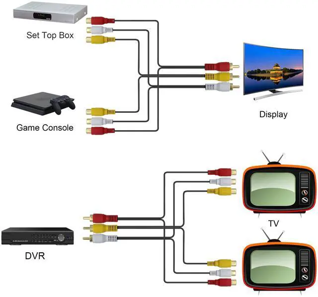 Alt view image 5 of 7 - BUCIER 3 RCA Male to 6 RCA Female Audio Video Splitter Cable Composite Extension AV Adapter for TV,DVD,Set-Top Box,Etc.-1FT.