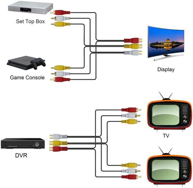Alt view image 5 of 7 - BUCIER 3 RCA Female to 6 RCA Male Audio Video Splitter Cable Composite Extension AV Adapter for TV,DVD,Set-Top Box,Etc.-1FT.