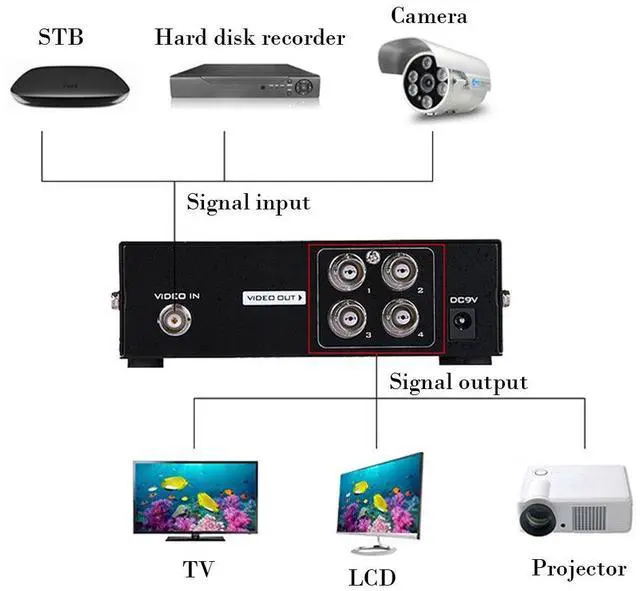 Alt view image 3 of 7 - BUCIER 4-Port (1 Input 4 Output) BNC Video Splitter Box Coaxial Distributor Amplifier for Video Monitoring System CCTV Security Camera