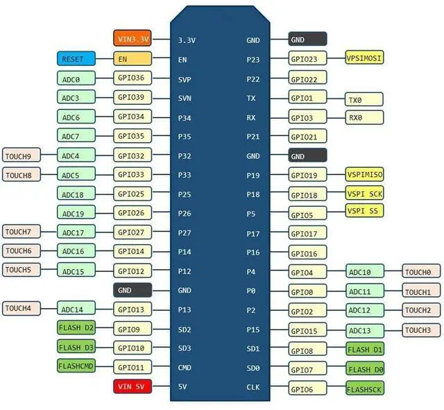 Alt view image 5 of 7 - BUCIER ESP32S ESP32 Development Board 2.4GHz Dual-Core WiFi +Bluetooth 2 Function Microcontroller for Arduino (ESP32 38P, 3PCS)