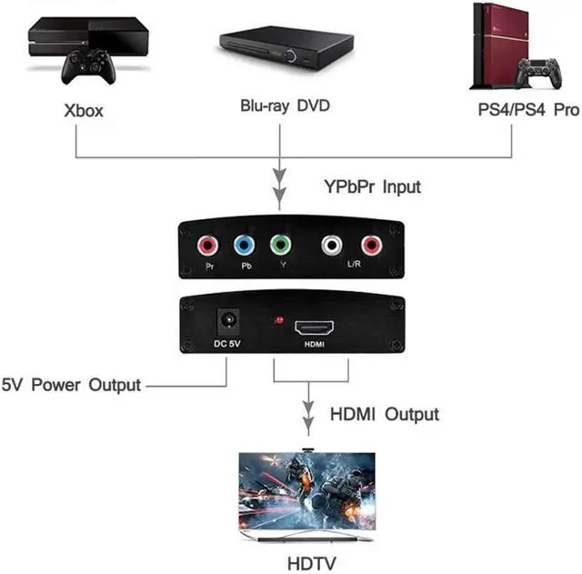 Alt view image 3 of 7 - BUCIER Component to HDMI Adapter YPbPr to HDMI Coverter 5 RCA to HDMI Coverter Supports 1080P Video Audio Converter Adapter HDMI V1.4 for DVD/PSP/Xbox360 to HDTV Monitor