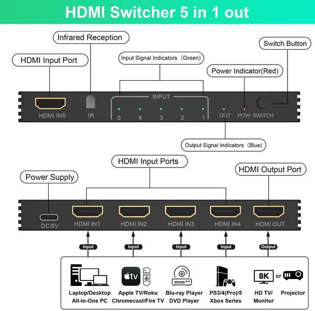 Alt view image 2 of 7 - BUCIER 8K HDMI Switch 4K 120Hz - 5 in 1 Out HDMI Splitter Switcher 8K@60Hz 4K@120Hz with Remote 3D HDR10+ HDCP 2.3 CEC, Use for PS5/4/3 Xbox DVD Player Fire Stick Roku TV PC Nintendo Switch