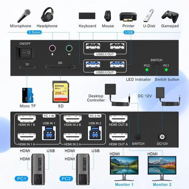 Alt view image 2 of 7 - 8K HDMI KVM Switch 2 Monitors 2 Computers Dual Monitor Support 8K@60Hz 4K@120Hz KVM Switcher for 2 Computers Share 2 Monitor, 4 USB Devices, Audio Microphone and SD TF Card, DC 12V &Wired Controller