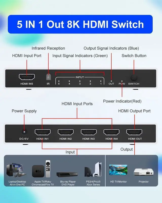 Alt view image 2 of 7 - BUCIER 8K HDMI Splitter 5 in 1 Out HDMI Switch - 4k 120Hz HDMI 2.1 Switch Box Port Expander Selector with Remote Support 3D/HDR/HDCP2.3 Vision, Compatible with PS 5/4/3 Xbox Switch DVD Player TV PC