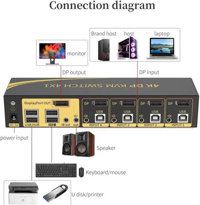 Alt view image 3 of 5 - eKL KVM Switch Displayport 4 Port DP 1.2 4x1 Supports 4K@60Hz 4:4:4 hotkey Switching Keyboard Mouse Audio with USB 2.0 Control up to 4 PCs