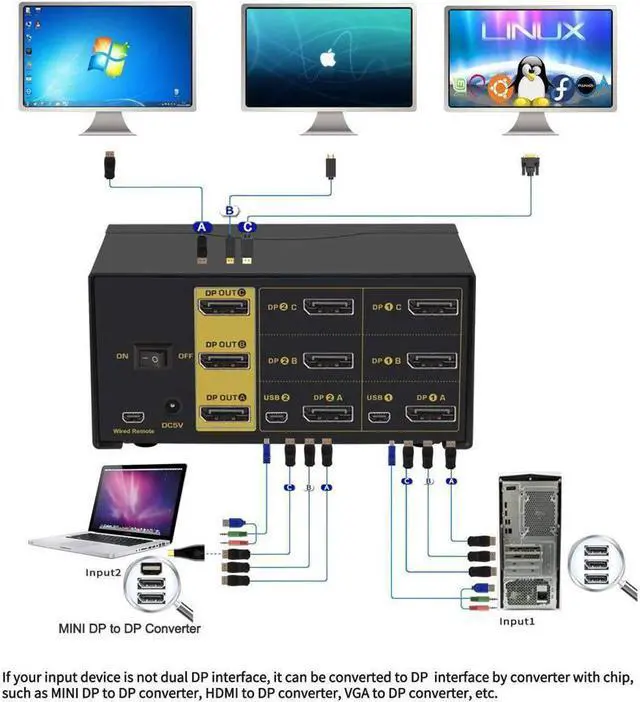 Alt view image 4 of 6 - CKLau Dual Port Triple Monitor KVM Switch Displayport with Audio Output, USB 2.0 Hub and Cables Support Extended Display Resolution Up to 4096x2160@60Hz 4:4:4
