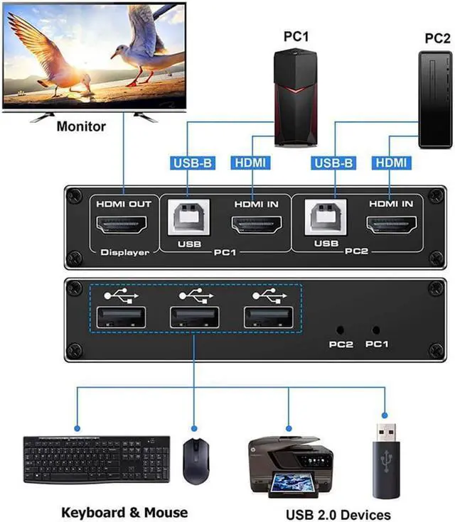 Alt view image 3 of 7 - HDMI KVM Switch, 4K@60Hz 2x1 HDMI2.0 Ports + 3X USB KVM Ports, Share 2 Computers to one UHD Monitor, Support Wireless Keyboard and Mouse, USB Disk, Printer, USB Camera (Included 2 USB Cable)