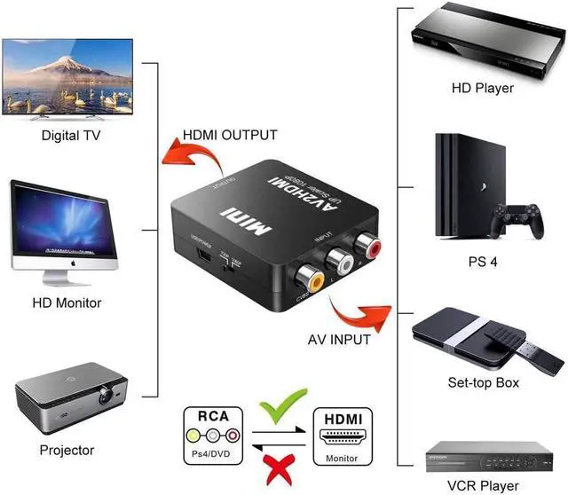 Alt view image 6 of 7 - RCA to HDMI, AV to HDMI Converter, 1080P Mini RCA Composite CVBS AV to HDMI Video Audio Converter, with USB Power Cable for PC Laptop Xbox PS4 TV STB VHS VCR Camera DVD Supporting PAL/NTSC