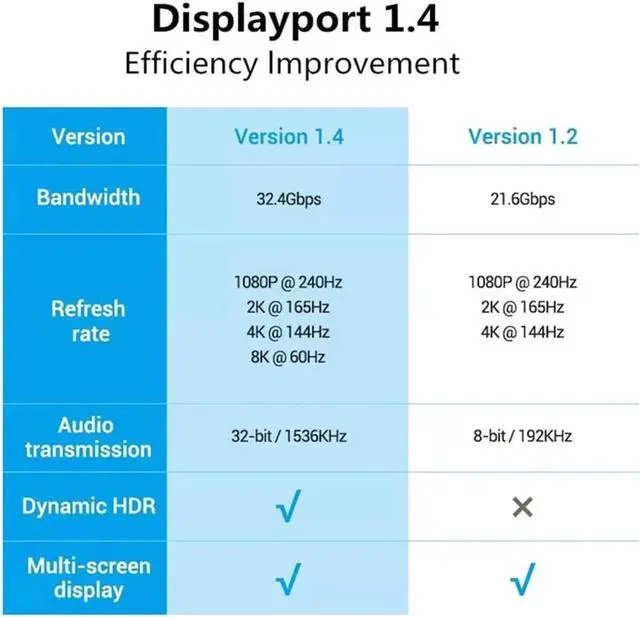 Alt view image 2 of 7 - DisplayPort Cable 1.4 8K DP Cable (8K@60Hz, 4K@120Hz/144Hz,2K @144Hz/165Hz) HBR3 Support 32.4Gbps DCP 3D Slim and Flexible DP to DP Cable for Laptop PC TV Gaming Monitor (3.3ft/1m)