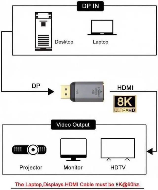 Alt view image 5 of 7 - Cable DisplayPort 1.4 Source to HDMI 2.0 Display 8K 60hz UHD 4K DP to HDMI Male Monitor Adapter Connector