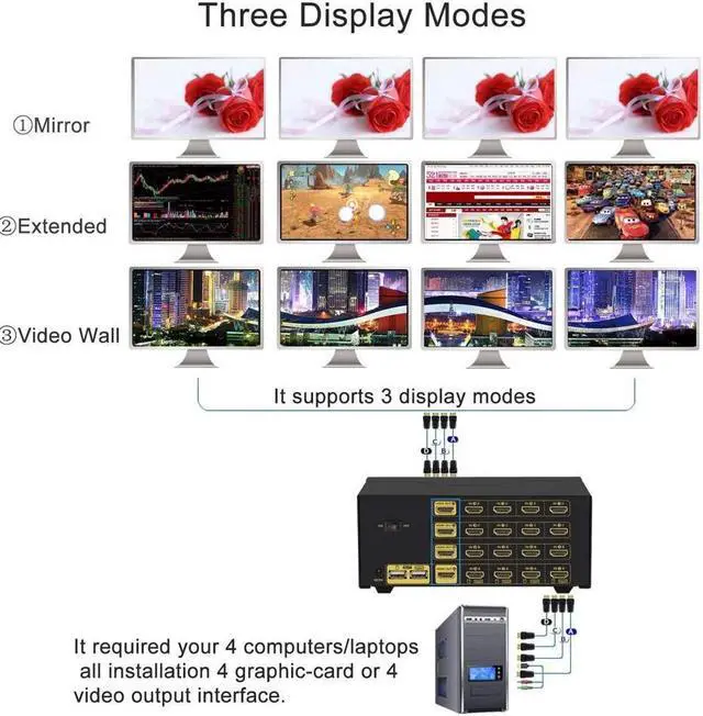 Alt view image 3 of 6 - CKLau 4Kx2K@60Hz 4 Port Quad Monitor KVM HDMI Switch with Audio, Microphone, USB 2.0 Hub, Cables for 4 Computers Sharing Single Keyboard, Mouse and 4 Monitors Support HDMI 2.0, EDID