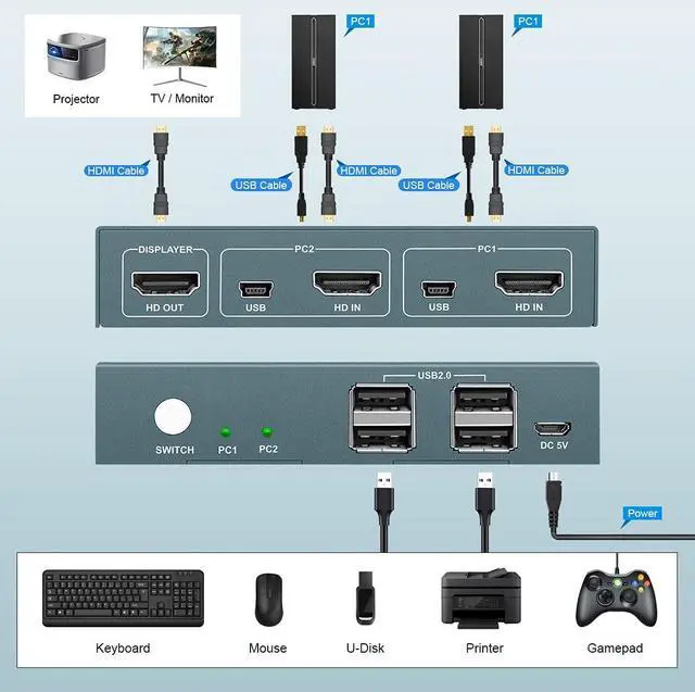 Alt view image 2 of 6 - USB 2.0 KVM Switch 2 Port Box, UHD 4K@60Hz, USB HDMI KVM Switch for 2 Computers Share Keyboard Mouse Printer and 1 HD Monitor, 4 USB 2.0 Hub, Button Switch, with 2 USB and 1 HDMI Cables