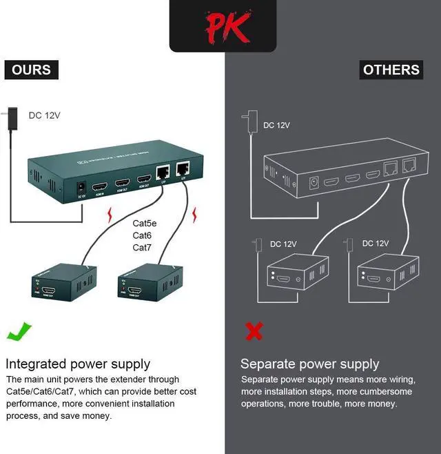 Alt view image 4 of 7 - HDMI Extender Splitter 1x2, HD1080P@60Hz & 3D Visual, Extending 165ft (50m) Length Transmission Over CAT5e/CAT6/CAT7 Cable, 2 Channel Transmission with 2 HDMI Loop Out