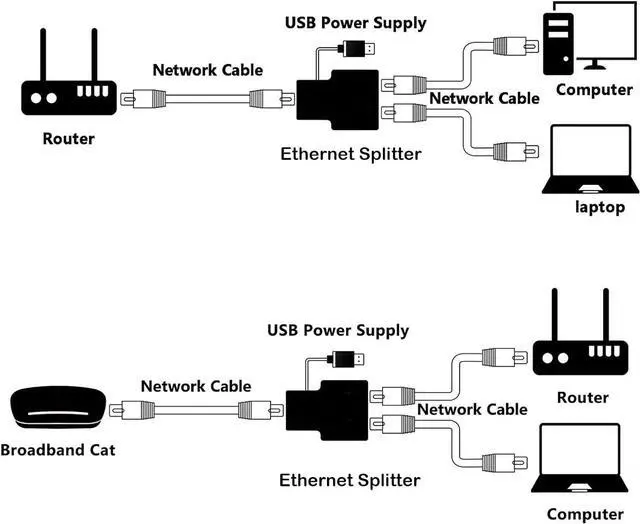 Alt view image 5 of 6 - Ethernet Splitter, 100Mbps Ethernet Splitter 1 to 2[2 Devices Simultaneously Networking], LAN Splitter Adapter with USB Power Cable, Internet Splitter for Cat5/5e/6/7/8 Cable