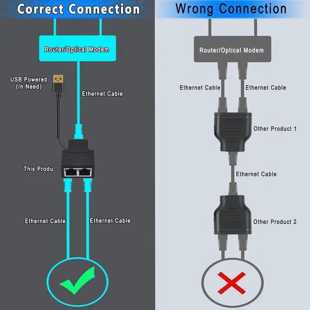 Alt view image 4 of 6 - Ethernet Splitter, 100Mbps Ethernet Splitter 1 to 2[2 Devices Simultaneously Networking], LAN Splitter Adapter with USB Power Cable, Internet Splitter for Cat5/5e/6/7/8 Cable