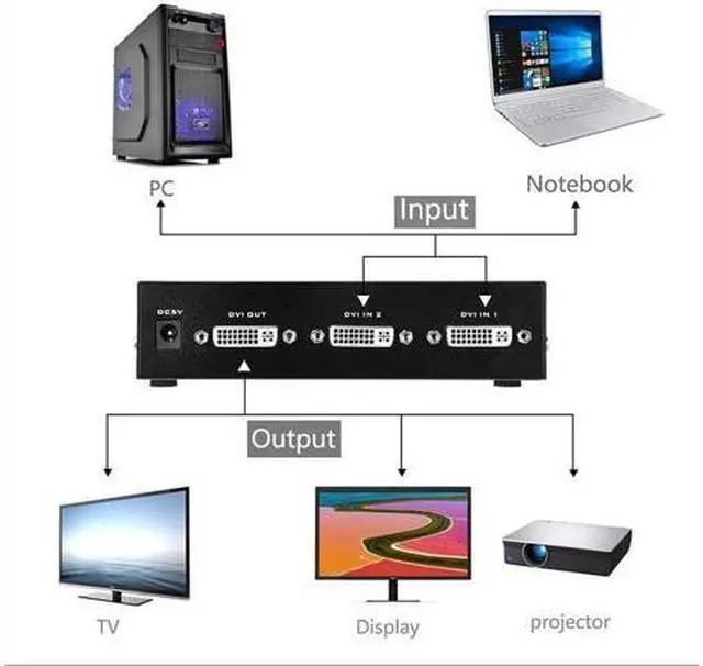 Alt view image 6 of 7 - BUCIER DVI Switch Box, 2 in 1 Out DVI Selector for PC Laptop DVR Projector HDTV DVI Port Devices, Support 1920x1440, 165Mhz Bandwidth