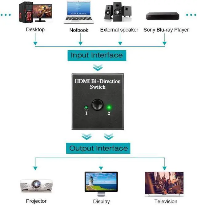 Alt view image 2 of 6 - BUCIER 4K Bi-Direction HDMI Splitter 1 in 2 Out / 2 in 1 Out Supports 4K/3D/1080/HDCP Passthrough-HDMI Switcher for HDTV/Blu-Ray Player/DVD/DVR/Xbox etc