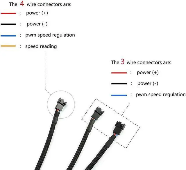 Alt view image 5 of 6 - BUCIER 4Pin 1 to 3 Ways PWM Fan Splitter Cable Black Sleeved Fan Power Extension Cable 4Pin Female to 3X 4Pin Male 27cm/10.5 inches