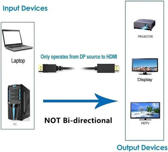 Alt view image 4 of 7 - BUCIER Display Port to HDMI Cable, Gold Plated Displayport to HDMI Cable 6 Feet(Male to Male) for DisplayPort Enabled Desktops and Laptops to Connect to HDMI Displays