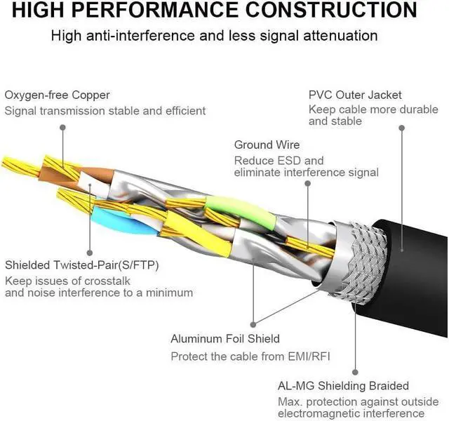 Alt view image 4 of 7 - BUCIER CAT8 Ethernet Cable 6FT High Speed 40Gbps 2000MHz SFTP Internet Network LAN Wire Cables with Gold Plated RJ45 Connector for Router Modem PC Switches Hub Laptop Gaming Xbox (6ft/1.83m) Black
