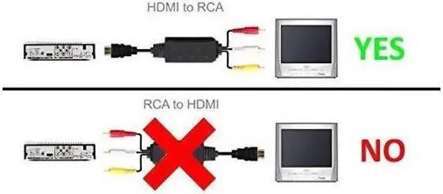 Alt view image 6 of 6 - BUCIER HDMI to RCA Cable - Hassle Free - Converts Digital HDMI signal to Analog RCA/AV - Works w/ TV/HDTV/XBOX 360/PC/DVD & More - All-In-One Converter Cable Saves You Money - HDMI to AV Converter