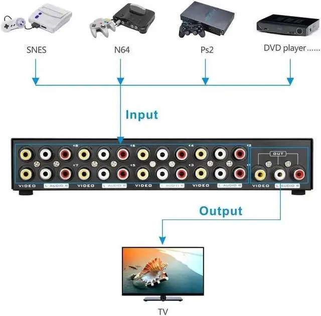 Alt view image 4 of 6 - BUCIER 8 Way AV RCA Switch 8 in 1 Out AV Signal Composite Video L/R Audio Swithcer Switcher Selector Box for STB DVD HDTV VCD VCR(8x1)