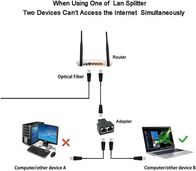 Alt view image 2 of 7 - BUCIER Ethernet Splitter Ethernet Cable Splitter Ethernet Splitter 1 to 2 for Cat5 Cat5e Cat6 Cat6e Cat7 Cable and Supports Connecting Two Devices to The Network at The Same Time. (2 PCS) Black