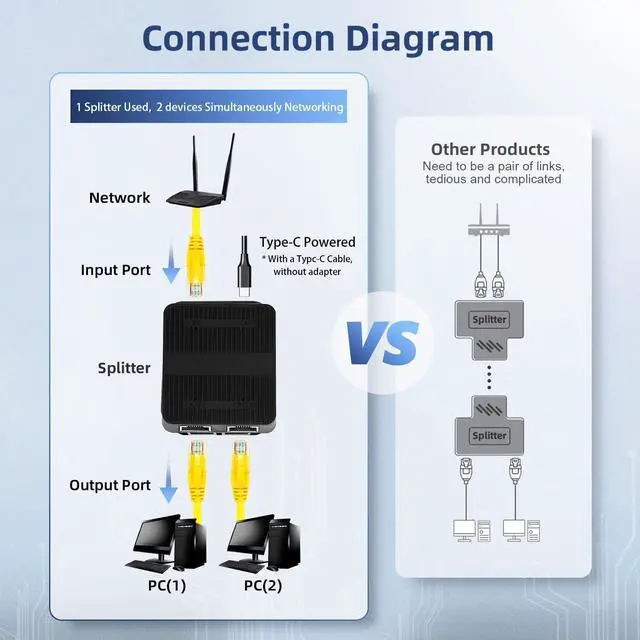 Alt view image 5 of 7 - BUCIER 1 to 2 Network Splitter, 3 Port Ethernet Switch, 10/100Mbps, Type-C Power Supply, Mini Size Plug and Play