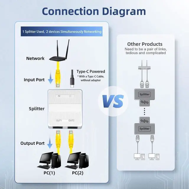 Alt view image 5 of 7 - BUCIER 1 to 2 Gigabit Network Splitter, 3 Port Gigabit Ethernet Switch, Type-C Power Supply, Mini Size Plug and Play (White)