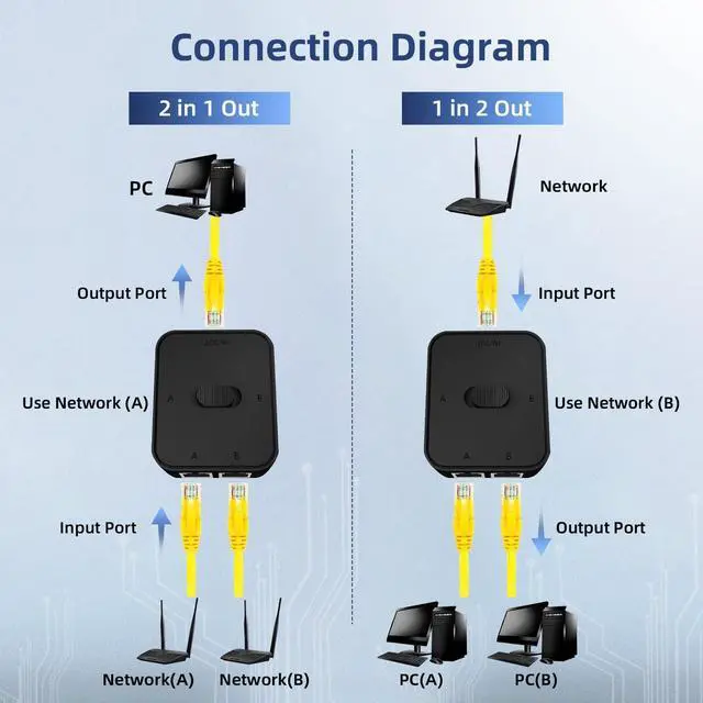 Alt view image 5 of 7 - BUCIER Gigabit Network Switcher, Passive Ethernet Selector, in/Out to A or B Network, Bidirectional Manual Switcher, No Power Required