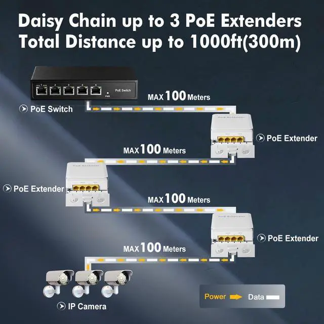 Alt view image 5 of 7 - BUCIER Outdoor Gigabit PoE Passthrough Switch, 1 PoE in 3 PoE Out Extender, IEEE802.3af/at PoE Powered, 10/100/1000Mbps Ethernet, Wall Mount Waterproof Plug and Play