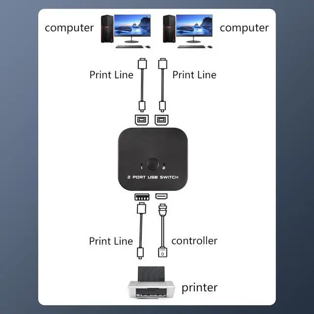 Alt view image 6 of 7 - BUCIER USB Printer Sharing Switch, 2 PCs Share 1 USB Device for 2 Computers Share Keyboard Mouse Scanner Printer, with Desktop Controller and 2 USB Cables Included
