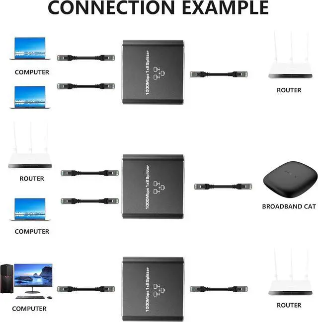 Alt view image 7 of 7 - BUCIER Ethernet Gigabit Network Splitter, RJ45 1 to 2 1000/100Mbps Ethernet Splitter, with USB Power Port for Computer, hub, Switch, Router, ADSL, Set-top Box, Digital TV, etc
