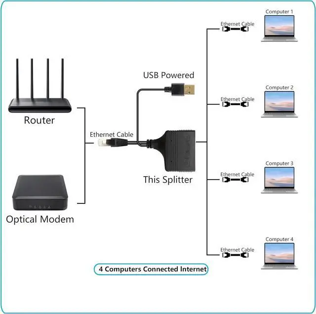 Alt view image 4 of 7 - BUCIER Gigabit RJ45 Network Splitter Adapter, 1 to 4 Ethernet Splitter 1000Mbps High Speed LAN Network Splitter,4 Devices Share The Internet at The Same Time(1 to 4 Male Gigabit)