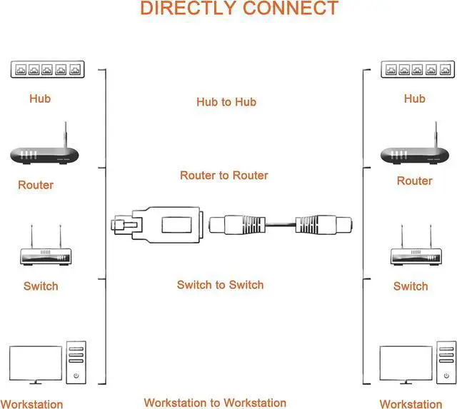 Alt view image 6 of 7 - BUCIER RJ45 Crossover Adapter, RJ45 Ethernet RJ45 Male/Female Adapter to Connect 2 Computers with a Standard LAN Cable 2pcs