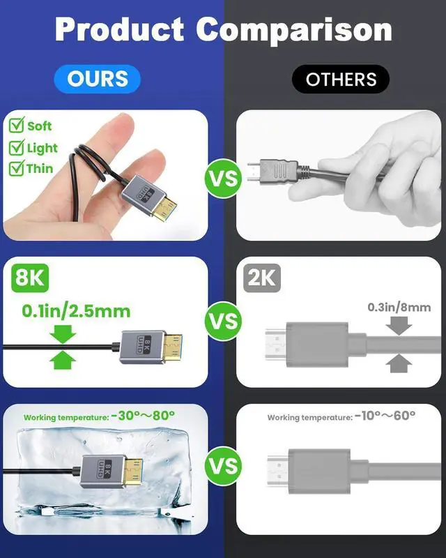 Alt view image 4 of 7 - BUCIER 8K Mini HDMI to HDMI Cable 2.1 Cord 48Gbps,Ultra Thin Left Angle HDMI to Mini HDMI Male Cord, Support High Speed 8K@60Hz, 4K@240Hz for Camera, Camcorder, Graphics/Video Card 4FT