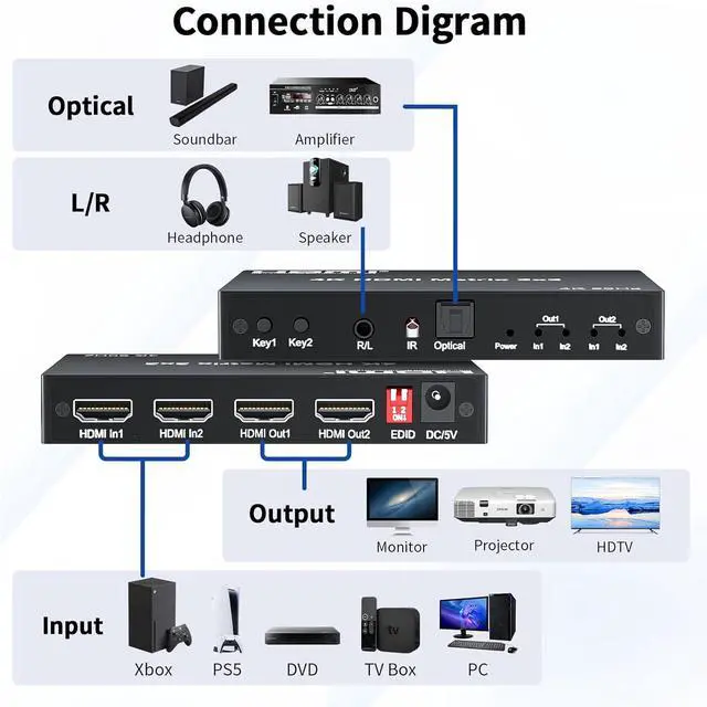 Alt view image 3 of 7 - BUCIER 2x2 HDMI Matrix, HDMI Matrix Switch Splitter 2 in 2 Out with Remote Control, Support UHD HDR 4K@60hz, HDMI 2.0, HDCP 2.2, 18Gbps, EDID Management, Digital Optical Stereo, Audio Extractor