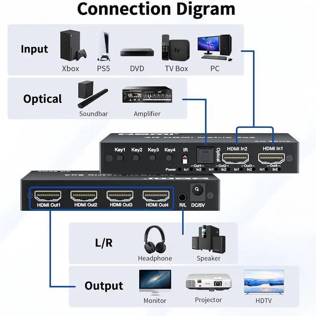 Alt view image 3 of 7 - BUCIER 4K 2x4 HDMI Matrix Switch, 2 in 4 Out Matrix HDMI 2.0 Video Switcher Splitter, Optical & 3.5mm Audio Output, Support 4K 60Hz HDR HDCP2.2,18Gbps, with IR Remote Control for NS PS5 Fire Stick etc