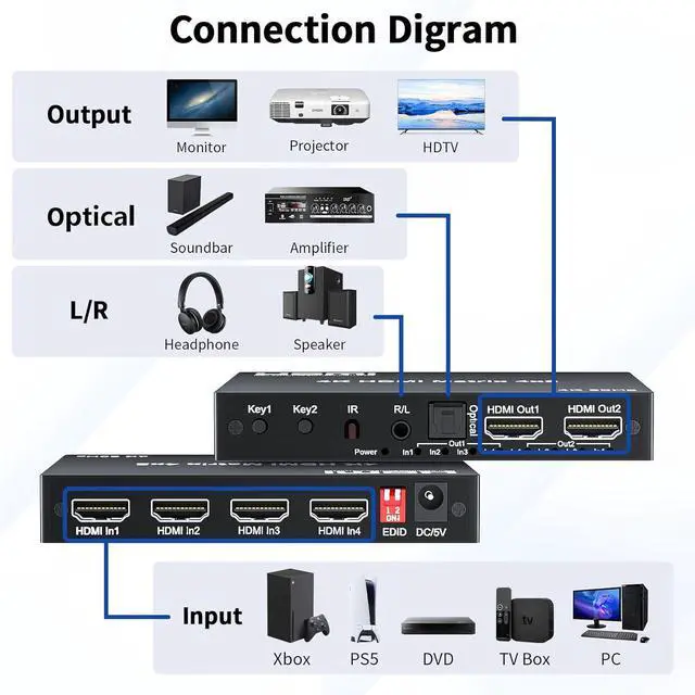 Alt view image 3 of 7 - 4x2 HDMI Matrix, HDR 4K@60Hz 4 in 2 Out HDMI Switch Splitter with IR Remote, HDMI Matrix Switch + Optical Toslink + 3.5mm L/R Audio Output, Support UHD HDMI2.0, HDCP2.2, 18Gbps, EDID, Audio Extract