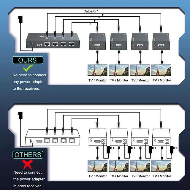 Alt view image 6 of 7 - BUCIER HDMI Extender Splitter 1x4 1080P@60Hz Over Cat 5E/6/7 Ethernet Cable 50m (165ft) Support EDID Copy POC Function (1 in 4 Out)