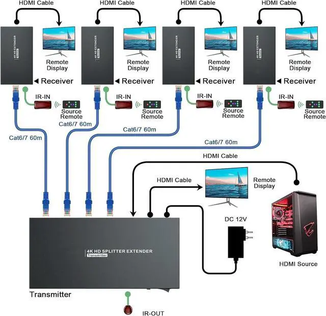 Alt view image 3 of 7 - BUCIER HDMI Extender Splitter 1x4 HD 4K @60Hz Over CAT5/CAT6/CAT7 Ethernet CableUp to 196ft-Loop Out-Equipped with IR POC and EDID