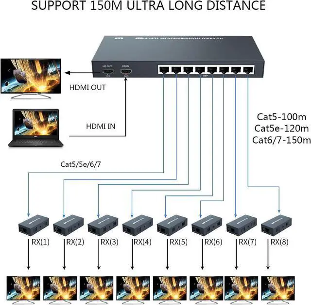 Alt view image 3 of 6 - BUCIER 150m HDMI Splitter Extender 1x8 Transmit Remote 1080P Audio Video Over Cat5e/6 Ethernet Mirror 8 Screens Support Loopout Remote 1 in 8 Out for TV