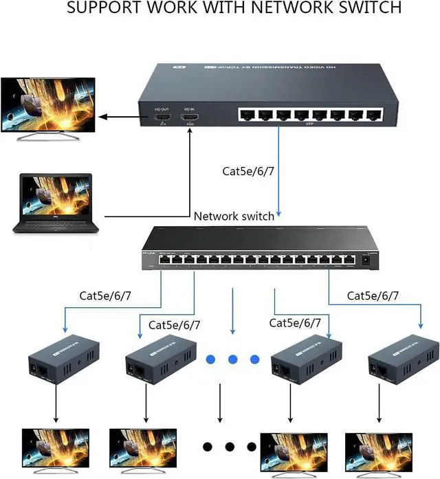 Alt view image 2 of 6 - BUCIER 150m HDMI Splitter Extender 1x8 Transmit Remote 1080P Audio Video Over Cat5e/6 Ethernet Mirror 8 Screens Support Loopout Remote 1 in 8 Out for TV